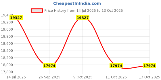 flipkart.com polytron Engine Oil Additive polytron Price History Graph from 14 Jul 2025 to 13 Oct 2025