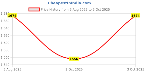 flipkart.com polytron Engine Oil Additive polytron Price History Graph from 3 Aug 2025 to 3 Oct 2025
