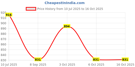 flipkart.com arneja trading Polyutherine 3D Mat For Hyundai Exter arneja trading Price History Graph from 10 Jul 2025 to 16 Oct 2025