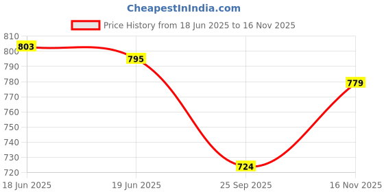 flipkart.com arnejaa Polyutherine 3D Mat For Hyundai i10 arnejaa Price History Graph from 18 Jun 2025 to 16 Nov 2025