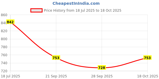 flipkart.com arnejaa Polyutherine 3D Mat For Hyundai i20 arnejaa Price History Graph from 18 Jul 2025 to 18 Oct 2025