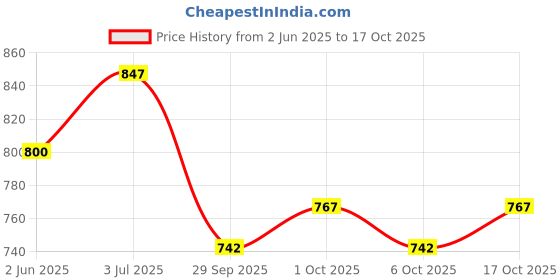 flipkart.com arneja trading company Polyutherine 3D Mat For Hyundai Venue arneja trading company Price History Graph from 2 Jun 2025 to 17 Oct 2025