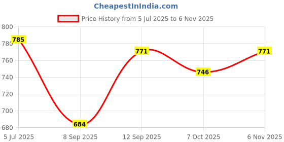 flipkart.com arneja trading company Polyutherine 3D Mat For Hyundai Venue arneja trading company Price History Graph from 5 Jul 2025 to 6 Nov 2025