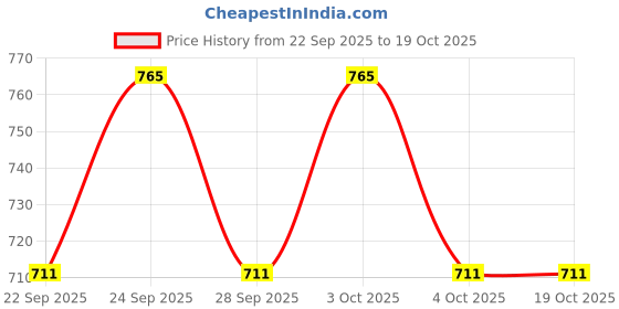 flipkart.com arneja trading company Polyutherine 3D Mat For Hyundai Venue arneja trading company Price History Graph from 22 Sep 2025 to 19 Oct 2025