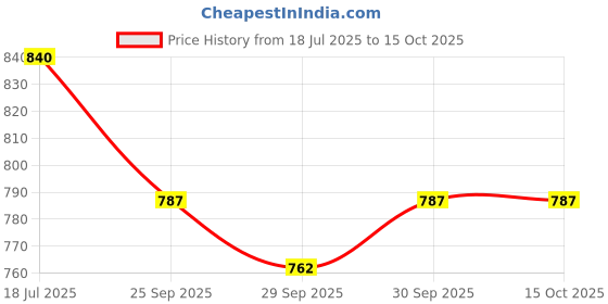 flipkart.com arneja Polyutherine 3D Mat For Maruti Suzuki A-Star arneja Price History Graph from 18 Jul 2025 to 15 Oct 2025
