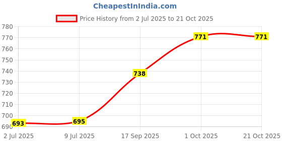 flipkart.com anaya g Polyutherine 3D Mat For Maruti Suzuki Alto anaya g Price History Graph from 2 Jul 2025 to 21 Oct 2025