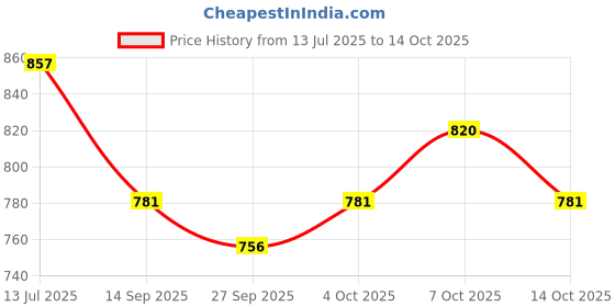 flipkart.com arneja Polyutherine 3D Mat For Maruti Suzuki Alto arneja Price History Graph from 13 Jul 2025 to 14 Oct 2025