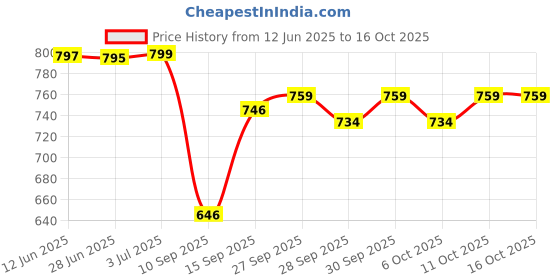 flipkart.com arneja trading company Polyutherine 3D Mat For Maruti Suzuki Alto 800 arneja trading company Price History Graph from 12 Jun 2025 to 15 Oct 2025