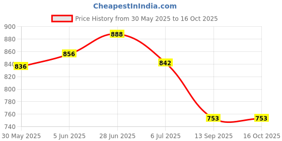 flipkart.com arneja Polyutherine 3D Mat For Maruti Suzuki Baleno arneja Price History Graph from 30 May 2025 to 15 Oct 2025