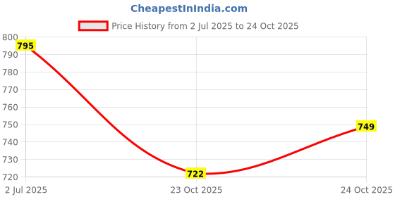 flipkart.com arneja Polyutherine 3D Mat For Maruti Suzuki Celerio arneja Price History Graph from 2 Jul 2025 to 24 Oct 2025