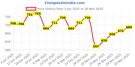 flipkart.com arnejaa Polyutherine 3D Mat For Maruti Suzuki Celerio arnejaa Price History Graph from 3 Jun 2025 to 30 Nov 2025