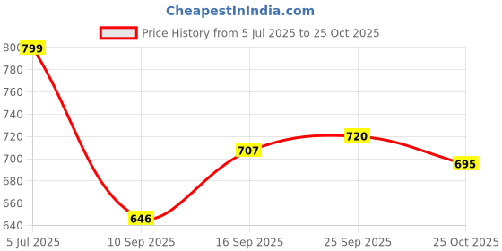 flipkart.com arneja trading company Polyutherine 3D Mat For Maruti Suzuki Celerio arneja trading company Price History Graph from 5 Jul 2025 to 25 Oct 2025