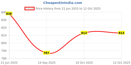 flipkart.com arneja Polyutherine 3D Mat For Maruti Suzuki Ignis arneja Price History Graph from 21 Jun 2025 to 11 Oct 2025