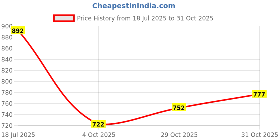 flipkart.com arneja Polyutherine 3D Mat For Maruti Suzuki Ignis arneja Price History Graph from 18 Jul 2025 to 31 Oct 2025
