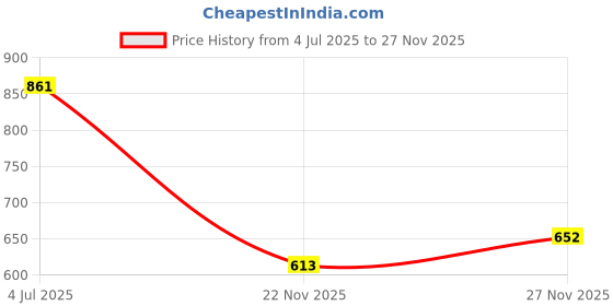 flipkart.com arneja Polyutherine 3D Mat For Maruti Suzuki S-Cross arneja Price History Graph from 4 Jul 2025 to 27 Nov 2025