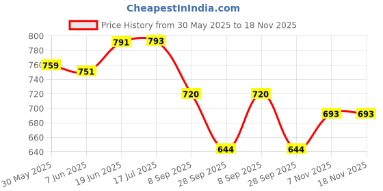 flipkart.com arneja trading company Polyutherine 3D Mat For Maruti Suzuki S-Presso arneja trading company Price History Graph from 30 May 2025 to 17 Nov 2025