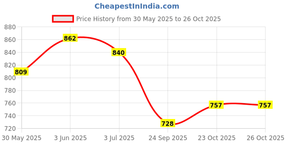 flipkart.com arneja Polyutherine 3D Mat For Maruti Suzuki S-Presso arneja Price History Graph from 30 May 2025 to 25 Oct 2025