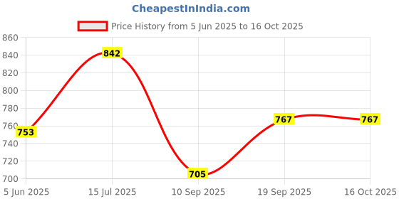 flipkart.com arneja Polyutherine 3D Mat For Maruti Suzuki S-Presso arneja Price History Graph from 5 Jun 2025 to 16 Oct 2025