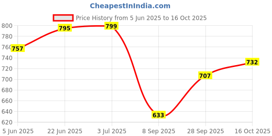 flipkart.com arneja trading company Polyutherine 3D Mat For Maruti Suzuki S-Presso arneja trading company Price History Graph from 5 Jun 2025 to 16 Oct 2025