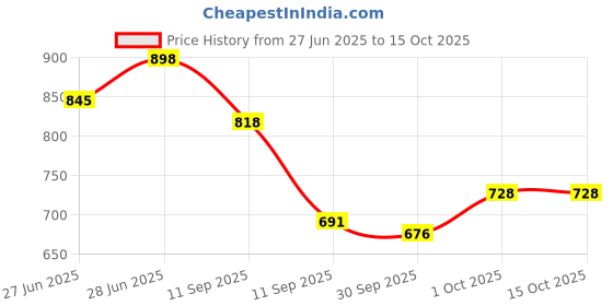 flipkart.com arneja Polyutherine 3D Mat For Maruti Suzuki S-Presso arneja Price History Graph from 27 Jun 2025 to 15 Oct 2025