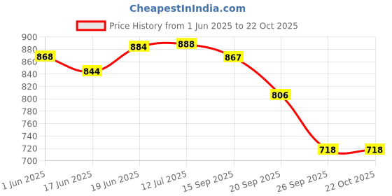 flipkart.com arneja trading company Polyutherine 3D Mat For Maruti Suzuki Swift Dzire arneja trading company Price History Graph from 1 Jun 2025 to 22 Oct 2025