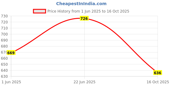 flipkart.com rkpsp Polyutherine 3D Mat For Maruti Suzuki Vitara Brezza rkpsp Price History Graph from 1 Jun 2025 to 16 Oct 2025