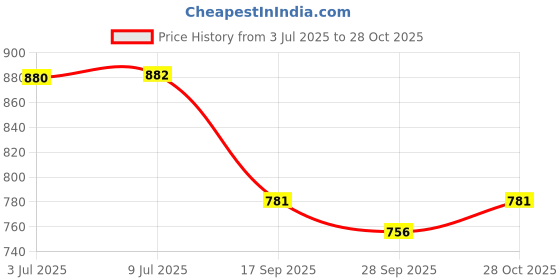 flipkart.com arneja Polyutherine 3D Mat For Maruti WagonR Stingray arneja Price History Graph from 3 Jul 2025 to 28 Oct 2025
