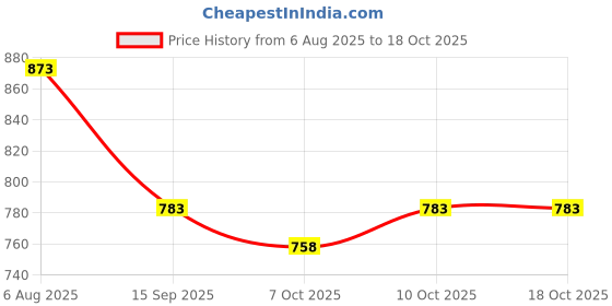 flipkart.com arneja Polyutherine 3D Mat For Nissan Magnite arneja Price History Graph from 6 Aug 2025 to 17 Oct 2025