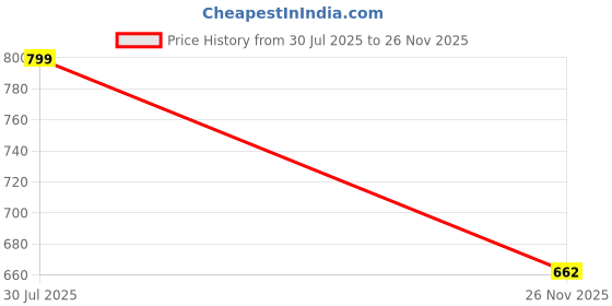 flipkart.com arneja trading company Polyutherine 3D Mat For Nissan Sunny arneja trading company Price History Graph from 30 Jul 2025 to 26 Nov 2025