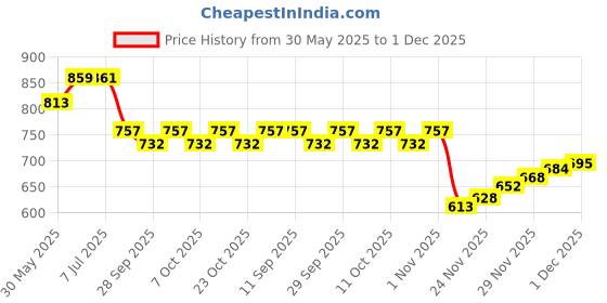 flipkart.com arneja trading company Polyutherine 3D Mat For Renault Kiger arneja trading company Price History Graph from 30 May 2025 to 1 Dec 2025
