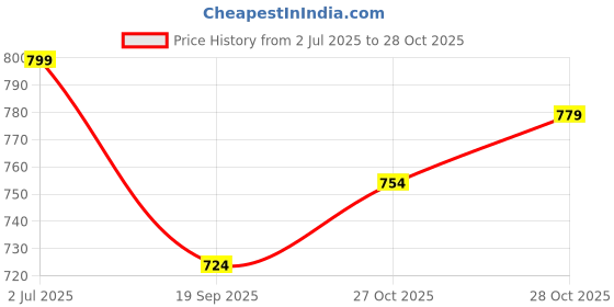 flipkart.com arnejaa Polyutherine 3D Mat For Renault Kiger arnejaa Price History Graph from 2 Jul 2025 to 27 Oct 2025
