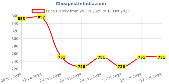 flipkart.com arneja trading company Polyutherine 3D Mat For Renault Kwid arneja trading company Price History Graph from 28 Jun 2025 to 17 Oct 2025