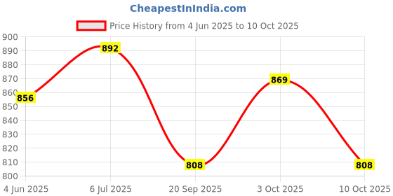 flipkart.com arnejaa Polyutherine 3D Mat For Tata Altroz arnejaa Price History Graph from 4 Jun 2025 to 10 Oct 2025