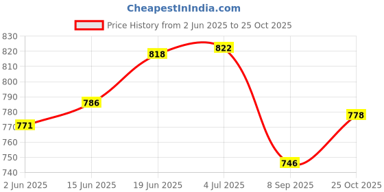 flipkart.com arnejaa Polyutherine 3D Mat For Tata Nexon arnejaa Price History Graph from 2 Jun 2025 to 25 Oct 2025