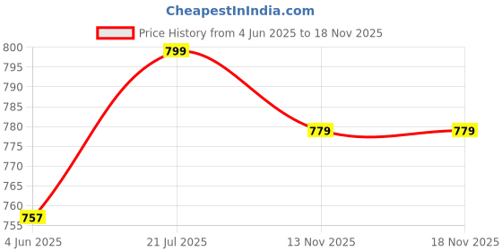 flipkart.com arnejaa Polyutherine 3D Mat For Tata Nexon arnejaa Price History Graph from 4 Jun 2025 to 18 Nov 2025