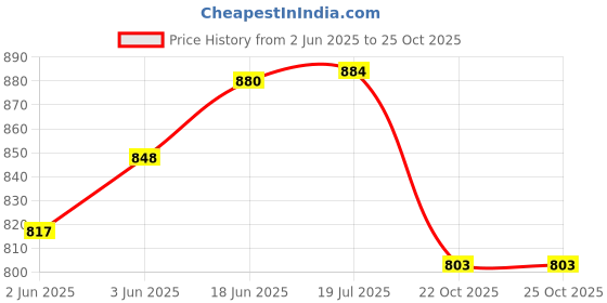 flipkart.com arnejaa Polyutherine 3D Mat For Tata Punch arnejaa Price History Graph from 2 Jun 2025 to 25 Oct 2025