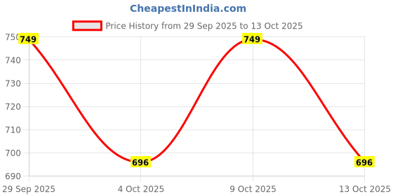 flipkart.com arneja Polyutherine 3D Mat For Tata Punch arneja Price History Graph from 29 Sep 2025 to 13 Oct 2025