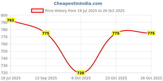 flipkart.com arneja Polyutherine 3D Mat For Tata Tiago arneja Price History Graph from 19 Jul 2025 to 25 Oct 2025