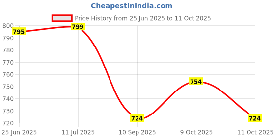 flipkart.com arnejaa Polyutherine 3D Mat For Tata Tiago arnejaa Price History Graph from 25 Jun 2025 to 11 Oct 2025
