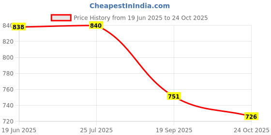 flipkart.com arnejaa Polyutherine 3D Mat For Toyota Glanza arnejaa Price History Graph from 19 Jun 2025 to 24 Oct 2025