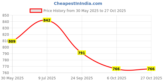 flipkart.com arneja Polyutherine 3D Mat ForChevrolet Spark arneja Price History Graph from 30 May 2025 to 27 Oct 2025
