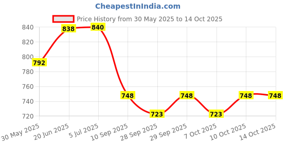 flipkart.com arneja Polyutherine 3D Mat ForDatsun Redi GO arneja Price History Graph from 30 May 2025 to 14 Oct 2025