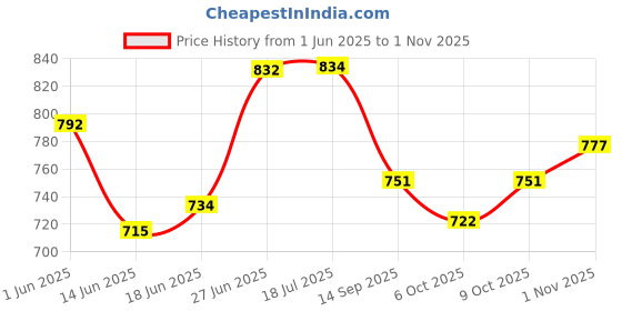 flipkart.com arneja trading company Polyutherine 3D Mat ForHonda Amaze arneja trading company Price History Graph from 1 Jun 2025 to 1 Nov 2025