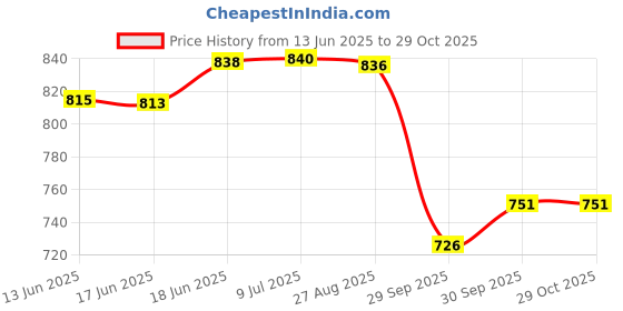 flipkart.com arneja trading company Polyutherine 3D Mat ForHonda Amaze arneja trading company Price History Graph from 13 Jun 2025 to 29 Oct 2025