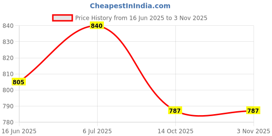 flipkart.com arneja Polyutherine 3D Mat ForHonda Brio arneja Price History Graph from 16 Jun 2025 to 3 Nov 2025