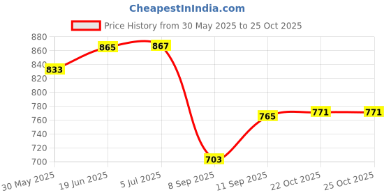 flipkart.com arneja Polyutherine 3D Mat ForHyundai Grand i10 arneja Price History Graph from 30 May 2025 to 24 Oct 2025