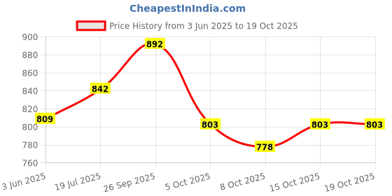 flipkart.com arneja Polyutherine 3D Mat ForHyundai i10 arneja Price History Graph from 3 Jun 2025 to 19 Oct 2025