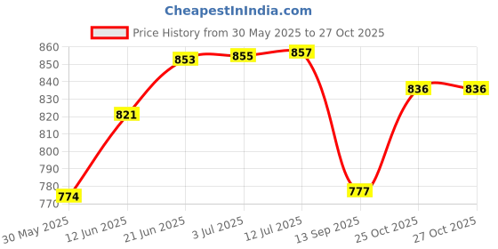 flipkart.com arnejaa Polyutherine 3D Mat ForHyundai i20 arnejaa Price History Graph from 30 May 2025 to 25 Oct 2025