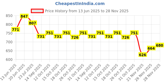 flipkart.com arneja trading company Polyutherine 3D Mat ForMaruti A-Star arneja trading company Price History Graph from 13 Jun 2025 to 28 Nov 2025