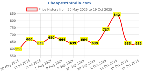flipkart.com arneja Polyutherine 3D Mat ForMaruti Alto K10 arneja Price History Graph from 30 May 2025 to 19 Oct 2025